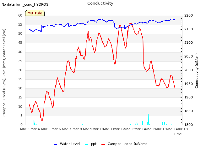 plot of Conductivity