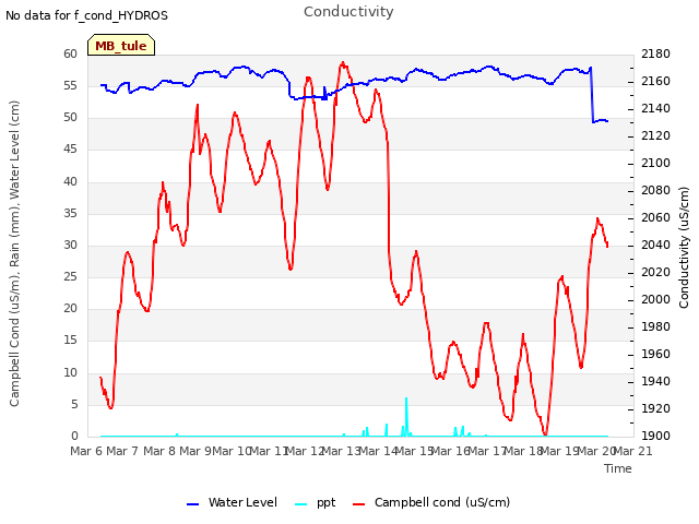 plot of Conductivity