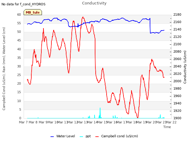 plot of Conductivity