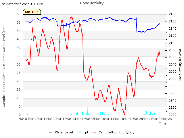 plot of Conductivity