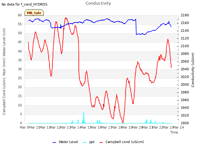 plot of Conductivity