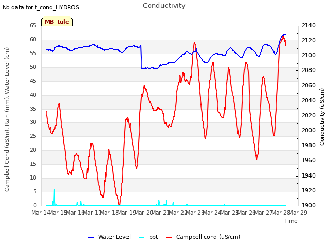 plot of Conductivity