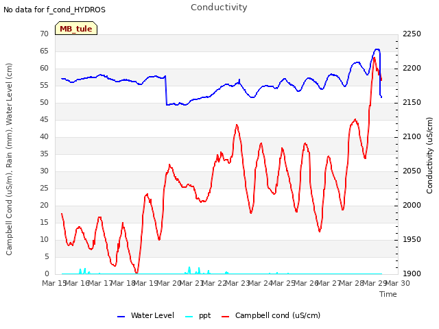 plot of Conductivity