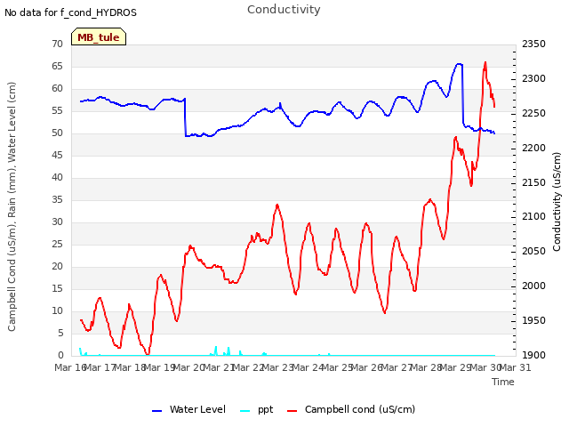 plot of Conductivity