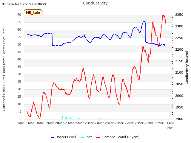 plot of Conductivity