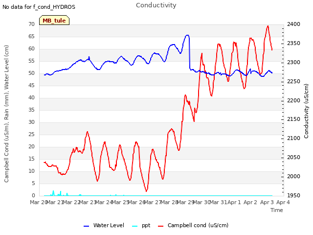 plot of Conductivity