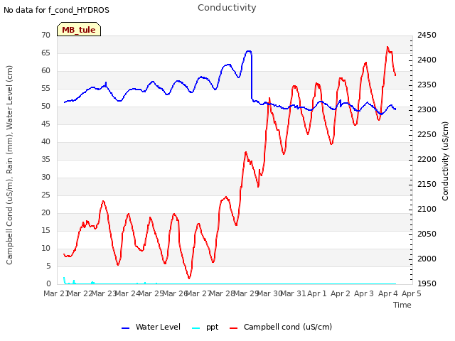 plot of Conductivity