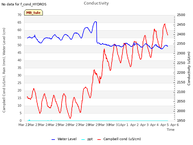 plot of Conductivity