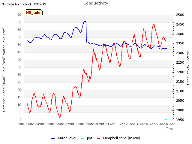 plot of Conductivity