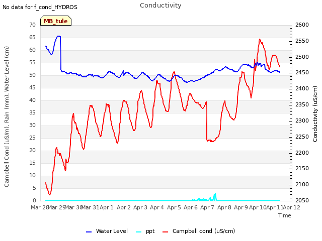 plot of Conductivity