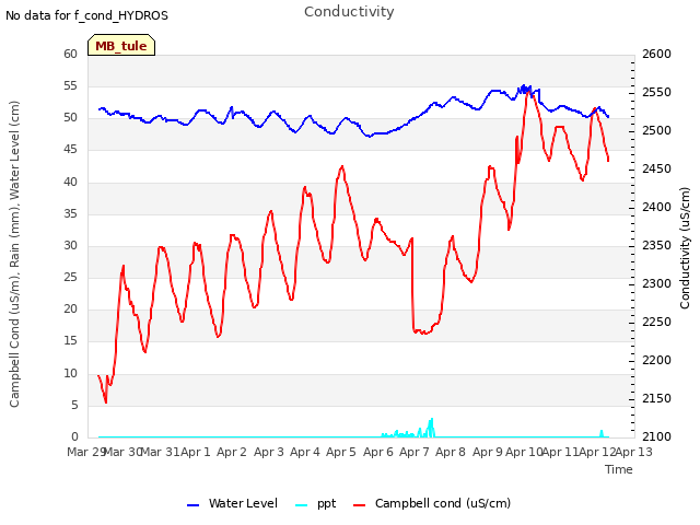 plot of Conductivity