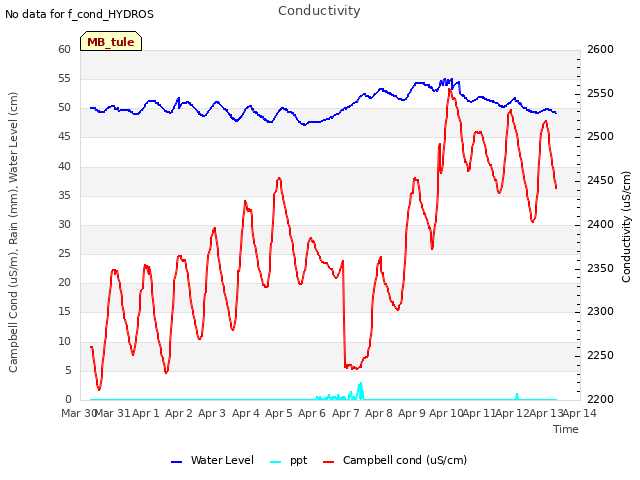 plot of Conductivity