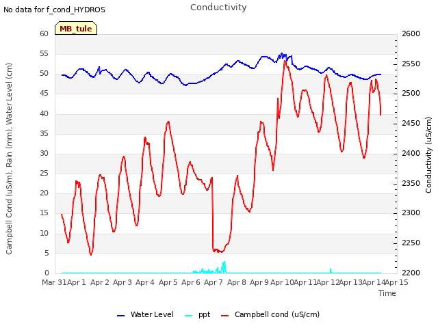 plot of Conductivity