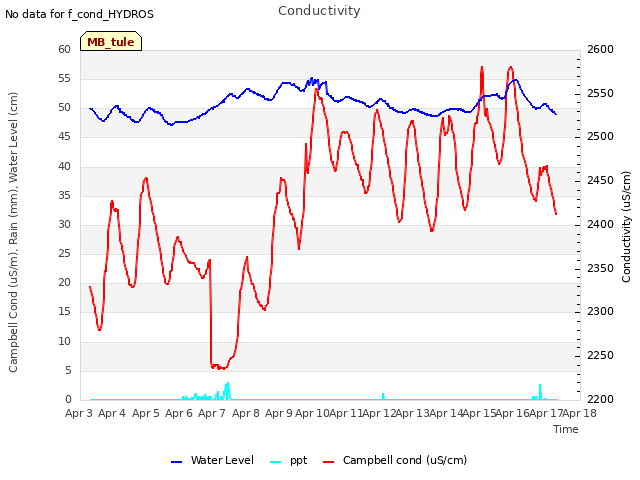 plot of Conductivity