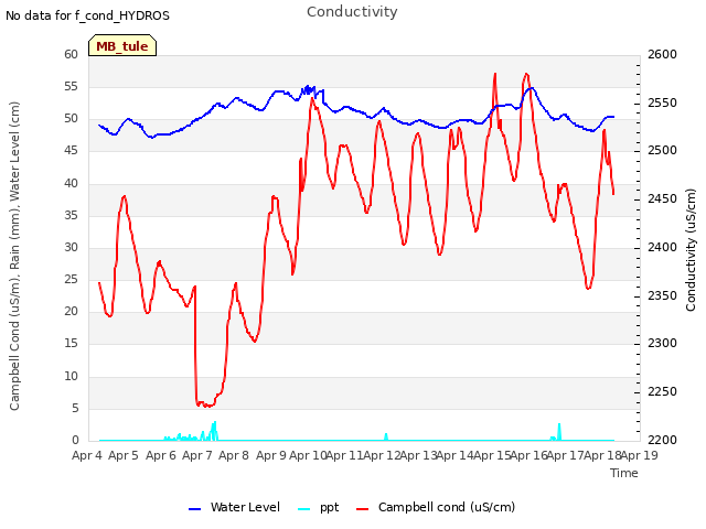 plot of Conductivity