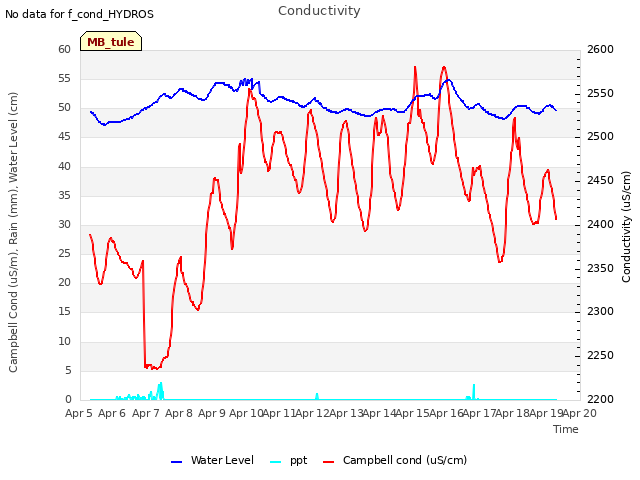 plot of Conductivity