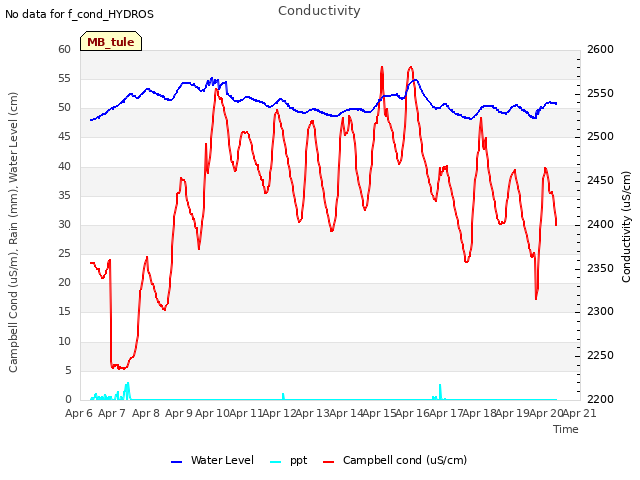 plot of Conductivity