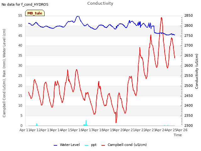 plot of Conductivity