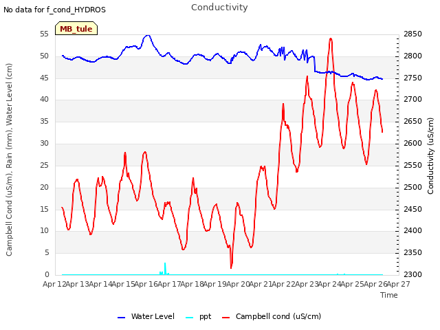 plot of Conductivity