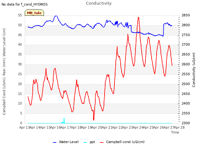 plot of Conductivity