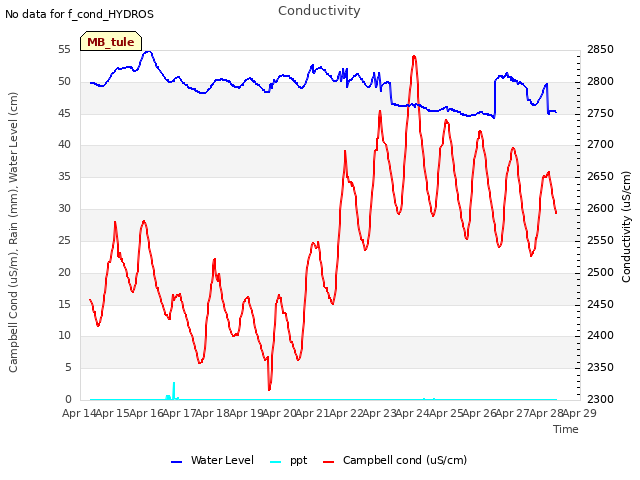 plot of Conductivity