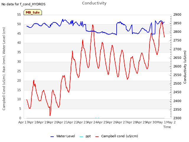 plot of Conductivity