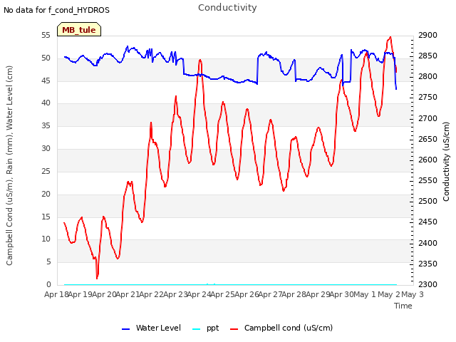 plot of Conductivity