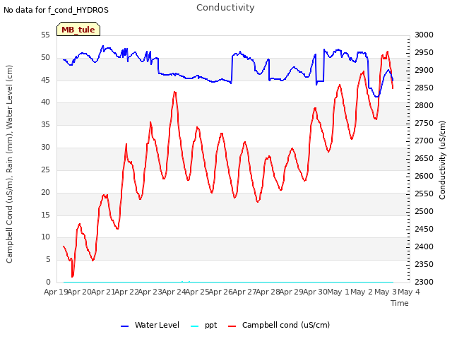 plot of Conductivity