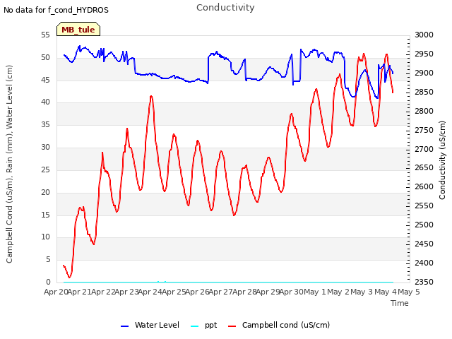 plot of Conductivity