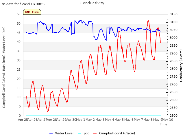 plot of Conductivity