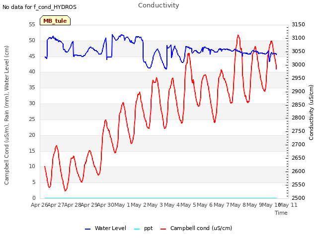 plot of Conductivity