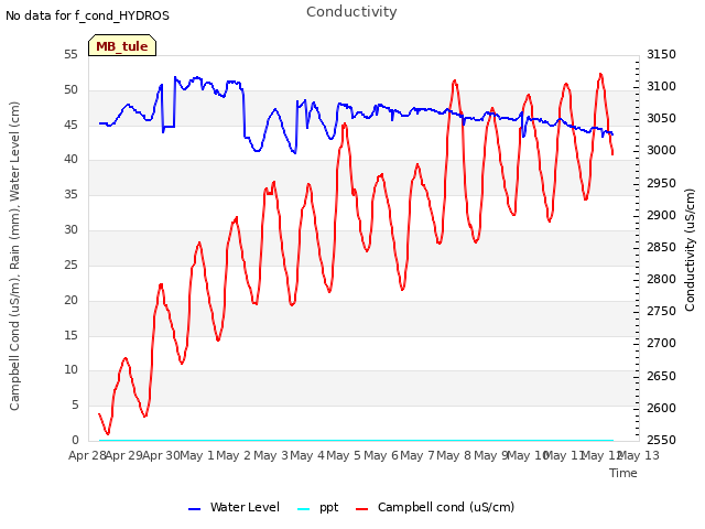 plot of Conductivity