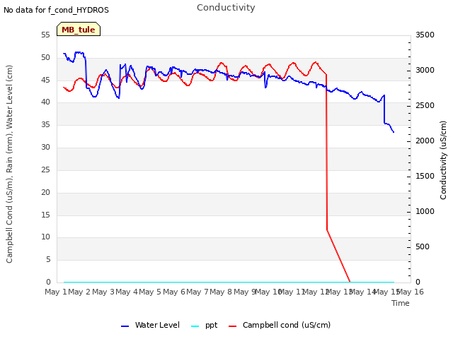 plot of Conductivity