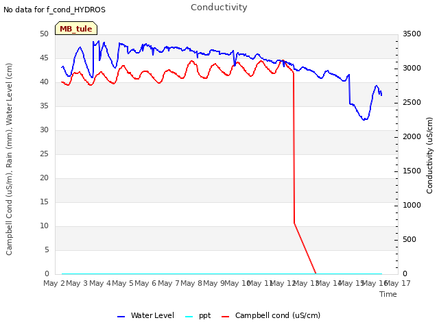 plot of Conductivity