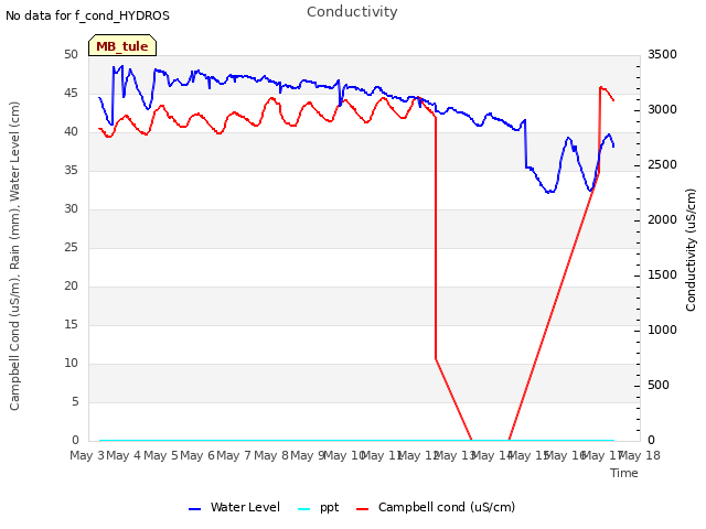 plot of Conductivity