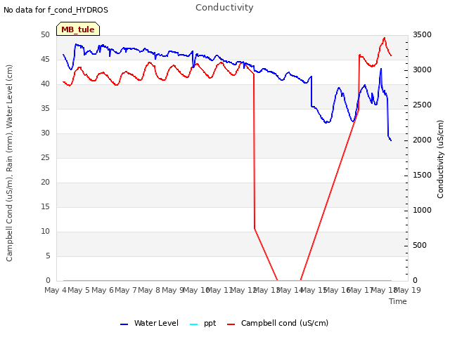 plot of Conductivity