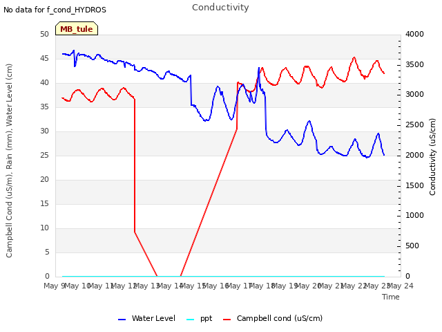 plot of Conductivity