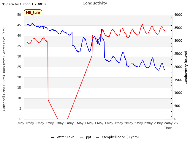 plot of Conductivity