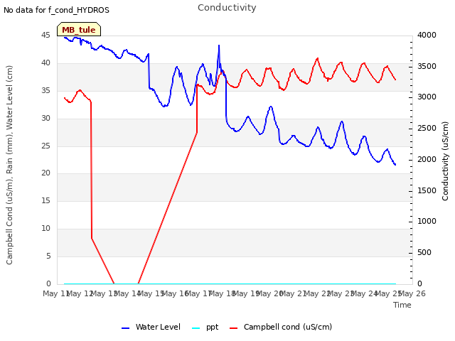 plot of Conductivity