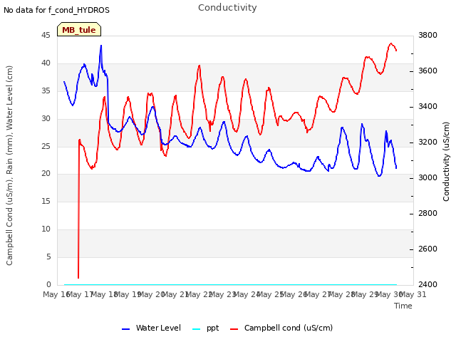 plot of Conductivity