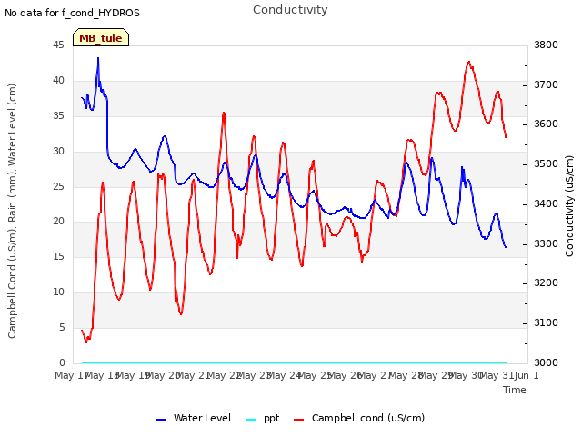 plot of Conductivity