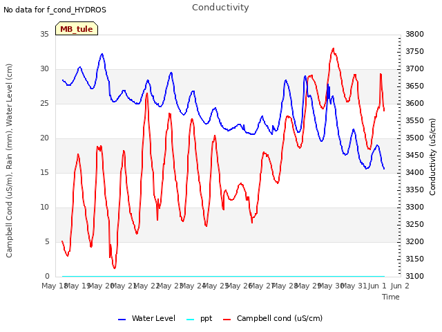 plot of Conductivity