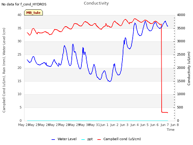 plot of Conductivity