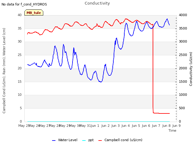 plot of Conductivity