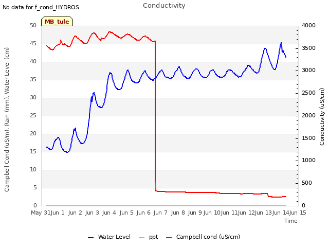 plot of Conductivity