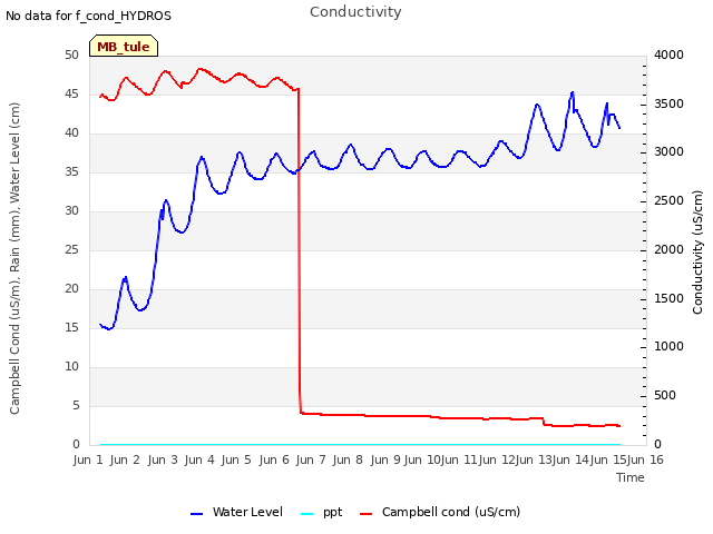 plot of Conductivity