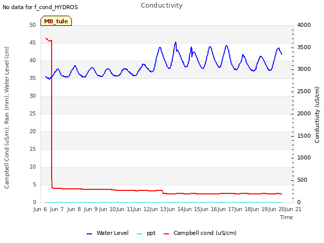 plot of Conductivity