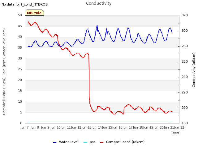 plot of Conductivity