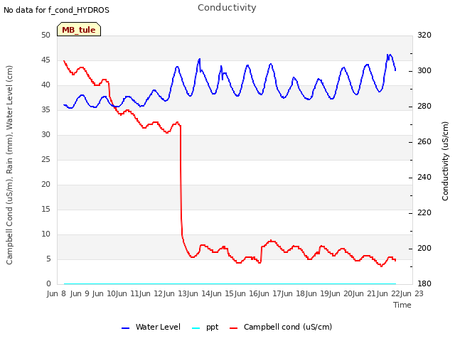 plot of Conductivity