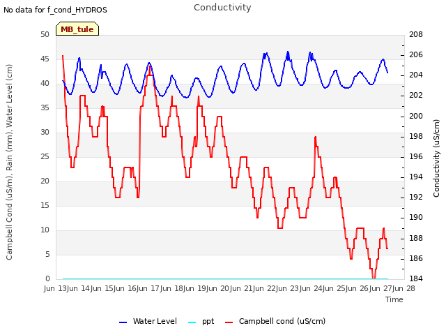 plot of Conductivity